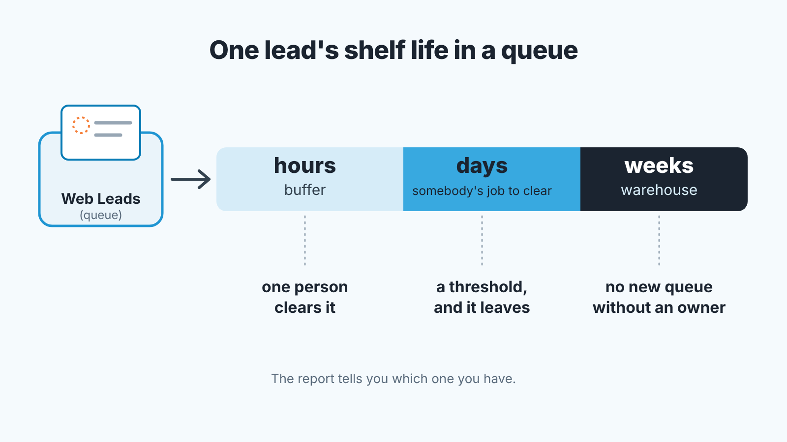 Strip of a lead's time in a queue: hours are a buffer, days are somebody's job to clear, weeks are a warehouse