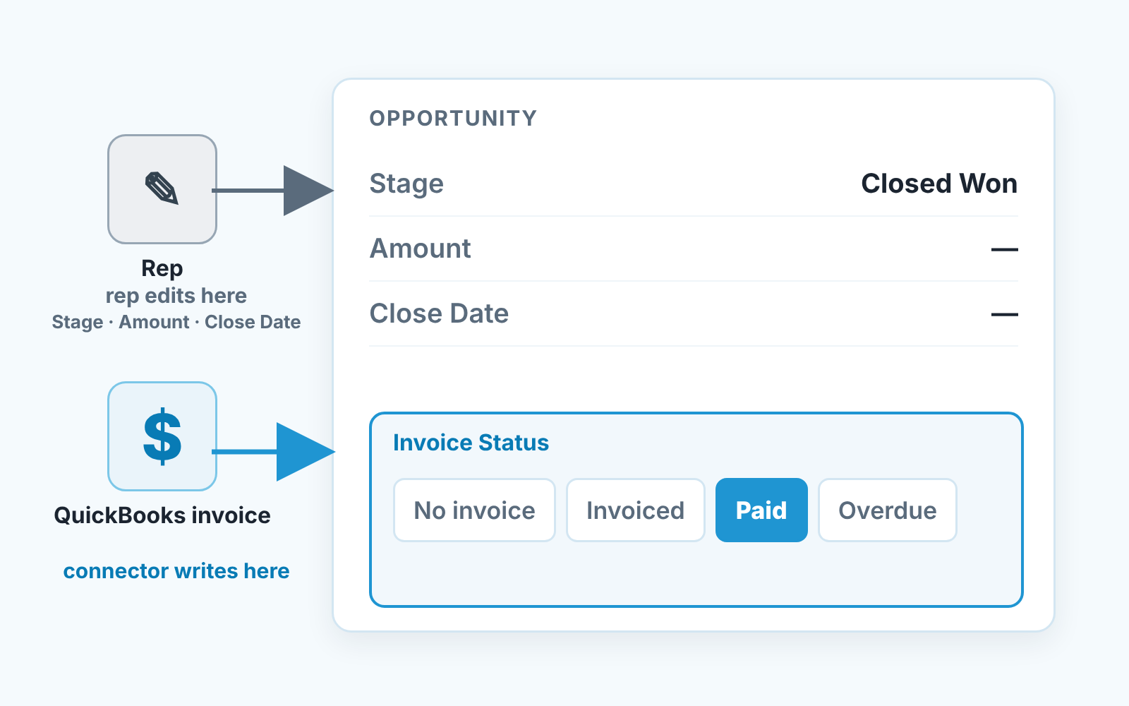 Schematic opportunity card: the rep edits Stage, Amount and Close Date; the connector writes only the Invoice Status field