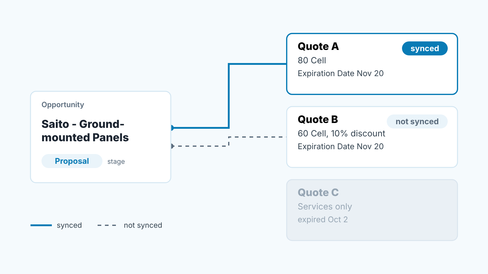 Diagram of one opportunity and three quotes: only Quote A is synced to it, Quote B is not synced, Quote C is expired.