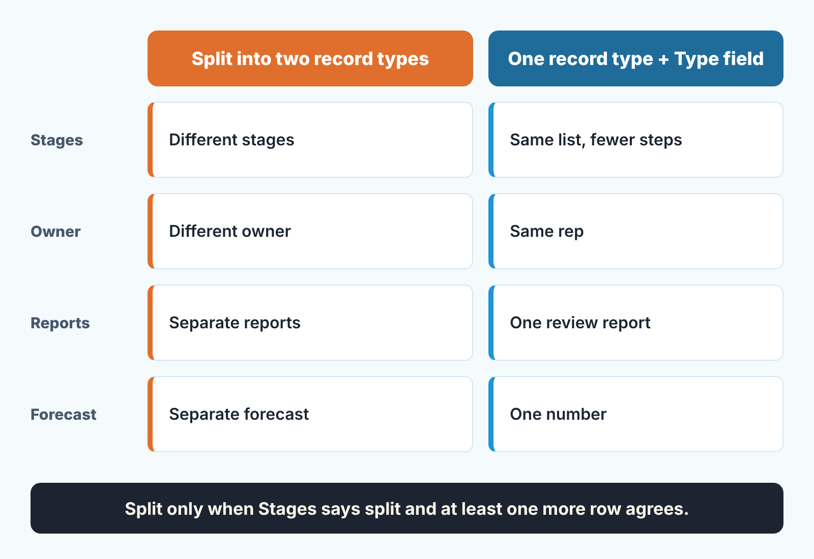 Decision card comparing two record types with one record type plus a Type field across stages, owner, reports and forecast