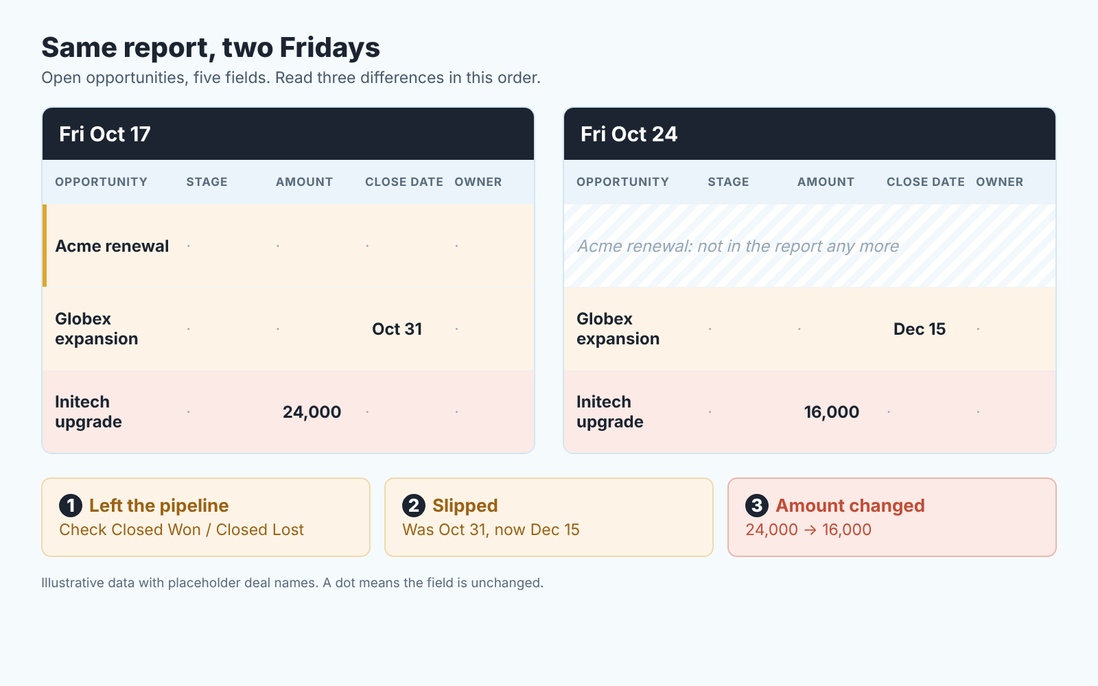 Two Friday snapshots of the same open-deals table side by side, with a deal that left, a slipped close date and a changed amount marked
