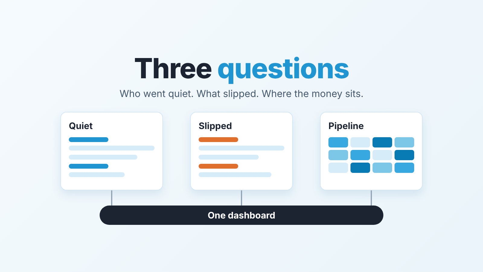Three report cards, Quiet, Slipped and Pipeline, feeding one dashboard bar under the words Three questions