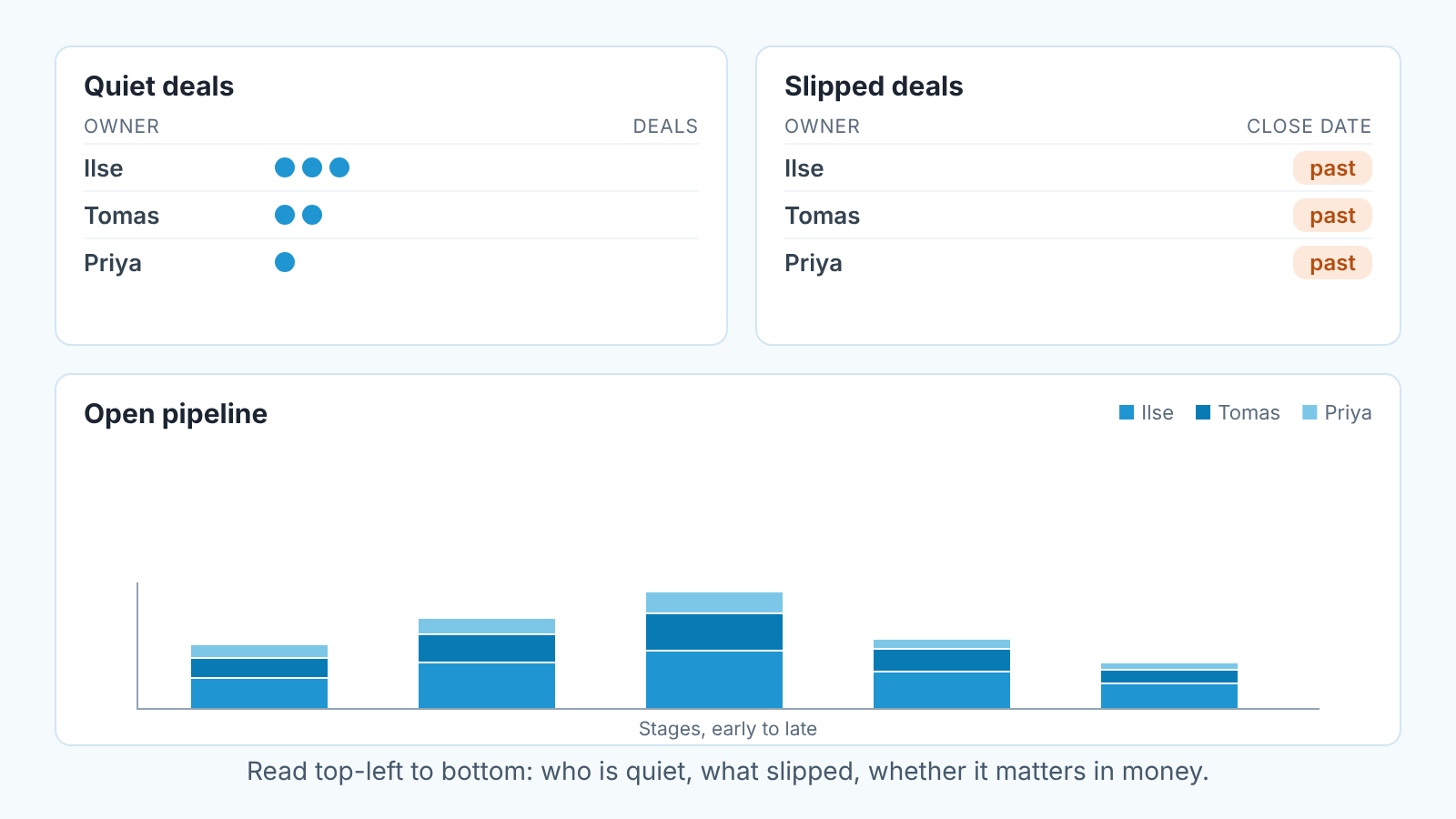 Wireframe of a three-widget dashboard: quiet deals and slipped deals by owner on top, open pipeline stacked bar by stage below