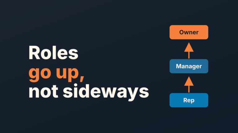 Role ladder Owner, Manager, Rep with arrows pointing up only: access in Salesforce roles flows upward, not sideways