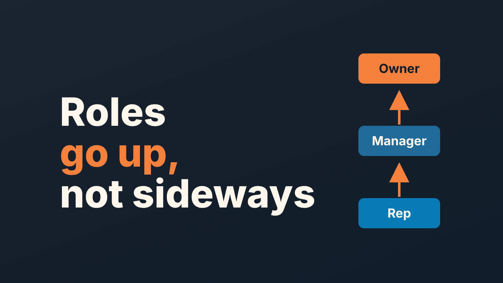 Role ladder Owner, Manager, Rep with arrows pointing up only: access in Salesforce roles flows upward, not sideways