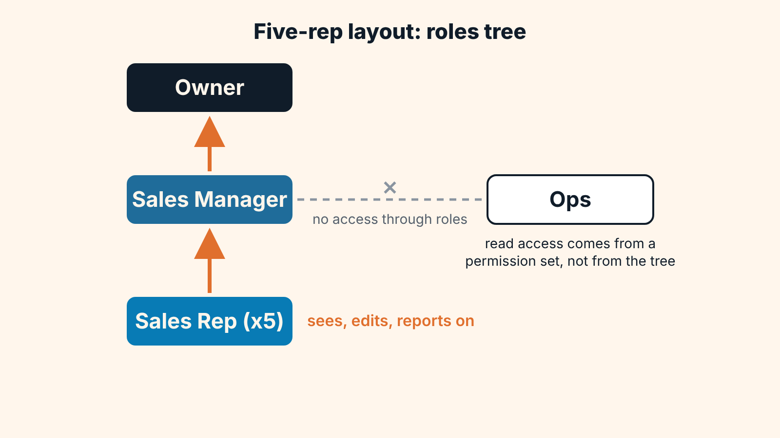 Role tree: Rep reports to Sales Manager, then Owner; Ops sits beside the manager with no access through roles