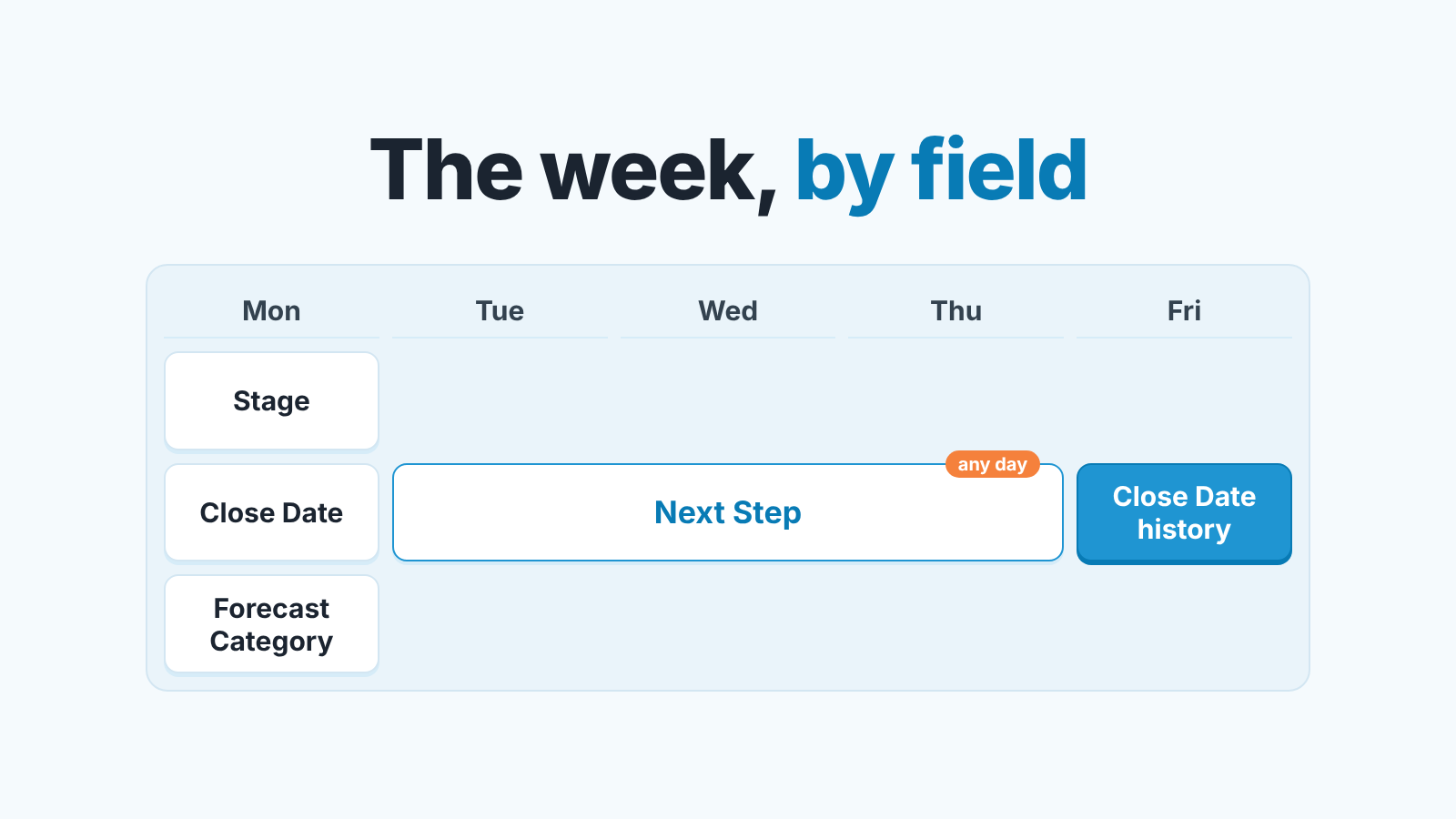 Weekday planner strip, Mon to Fri, with cards for Stage, Close Date, Forecast Category, Next Step and Close Date history