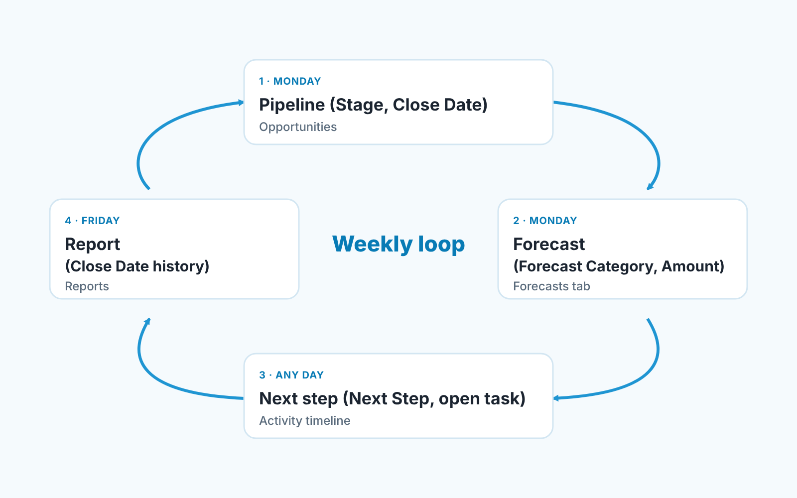 Weekly loop of four steps: pipeline, forecast, next step, report, each with its Salesforce fields and screen