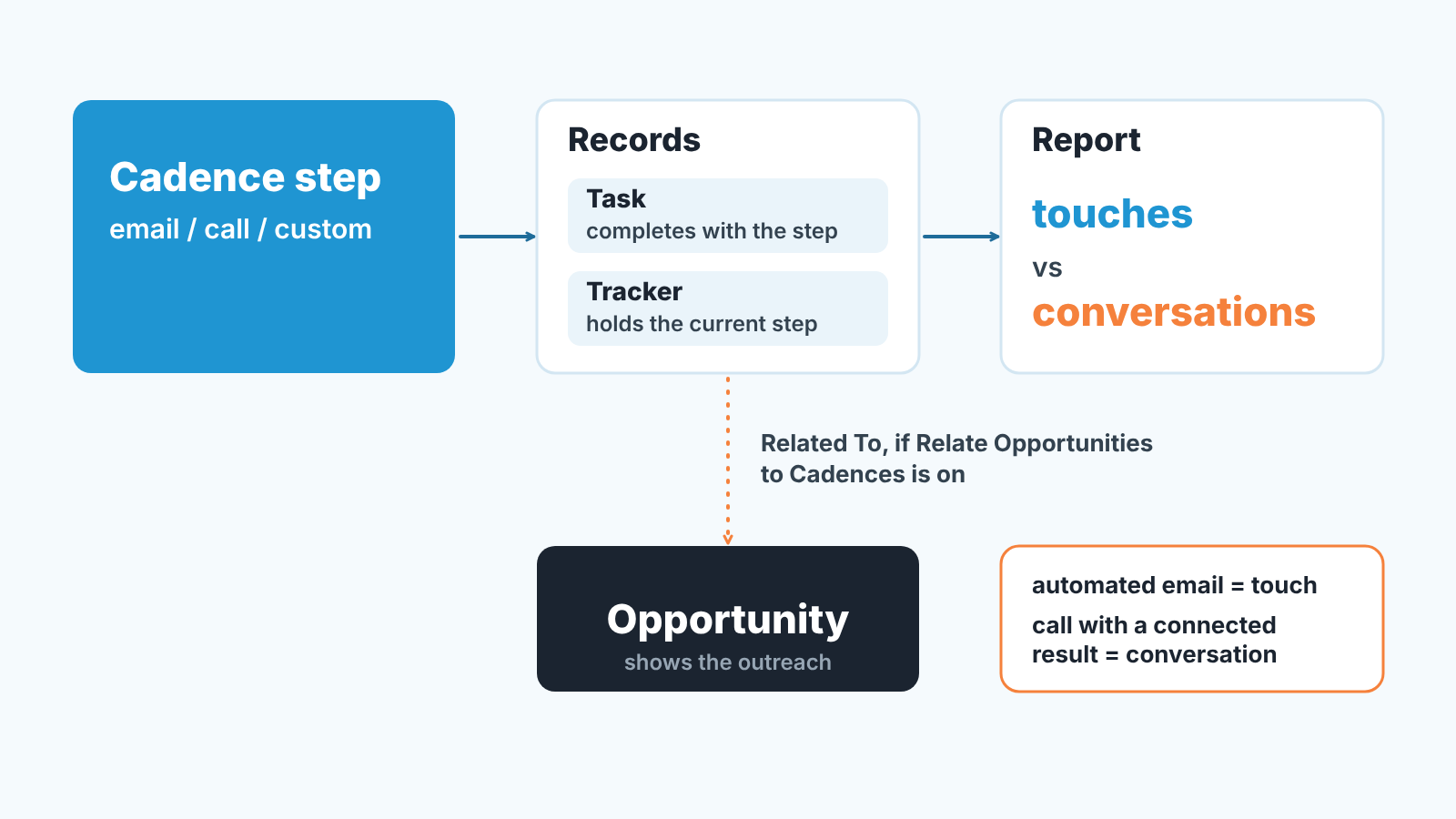Chain from a cadence step to a task and tracker, then to a touches-versus-conversations report, linked to the opportunity by Related To.