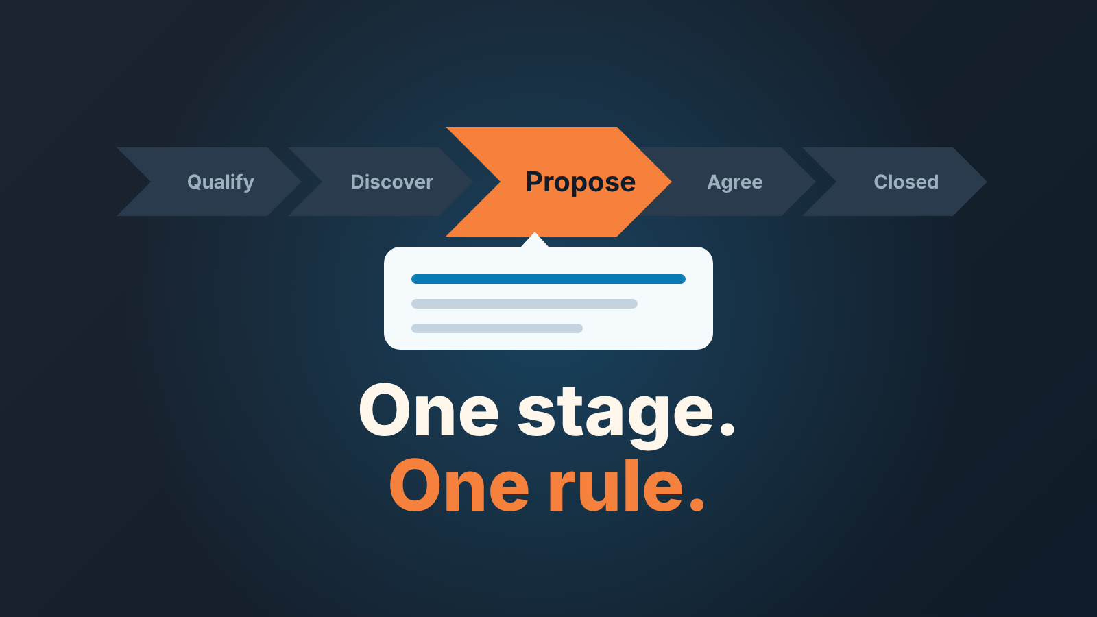Cover: a Sales Path chevron bar with Propose lit and a guidance note under it, with the words One stage. One rule.