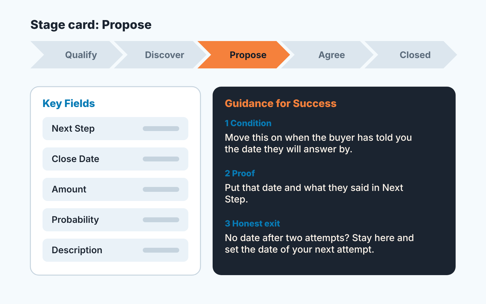 Salesforce-style stage card for Propose: five key fields beside a three-part guidance text (condition, proof, honest exit)
