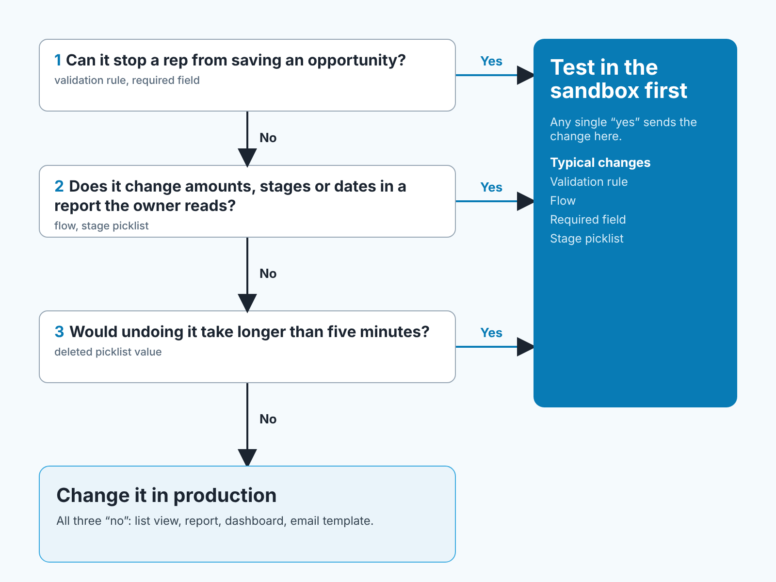Decision diagram: three questions on blocking saves, report numbers and slow rollback; any yes means test in the sandbox first.