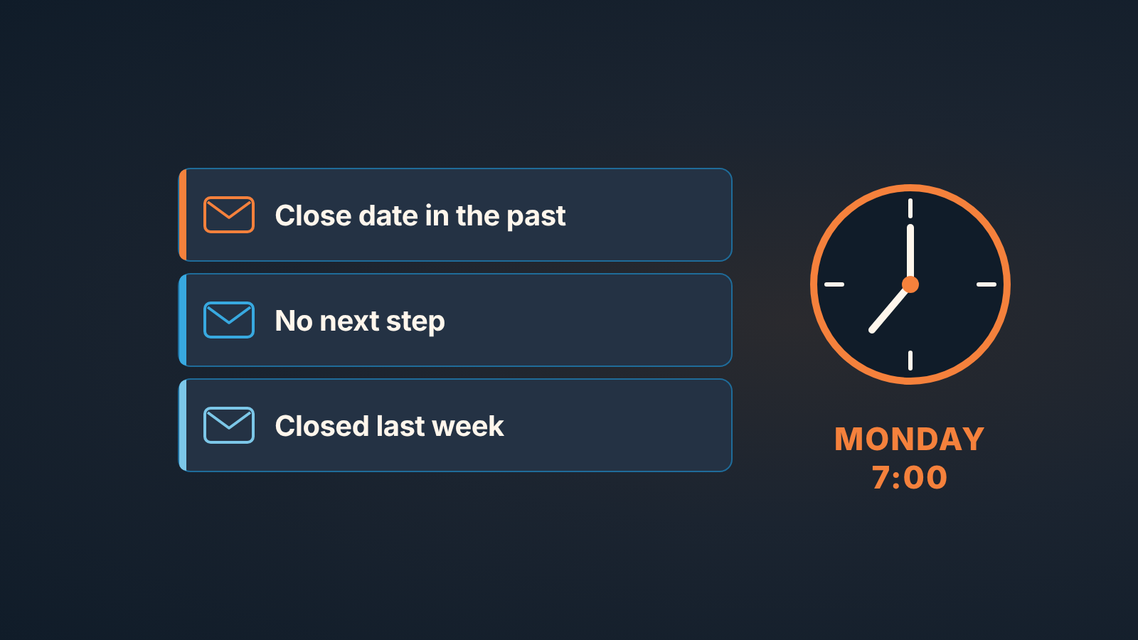 Three stacked email cards beside a clock set to seven, a Monday inbox with three Salesforce report subscriptions