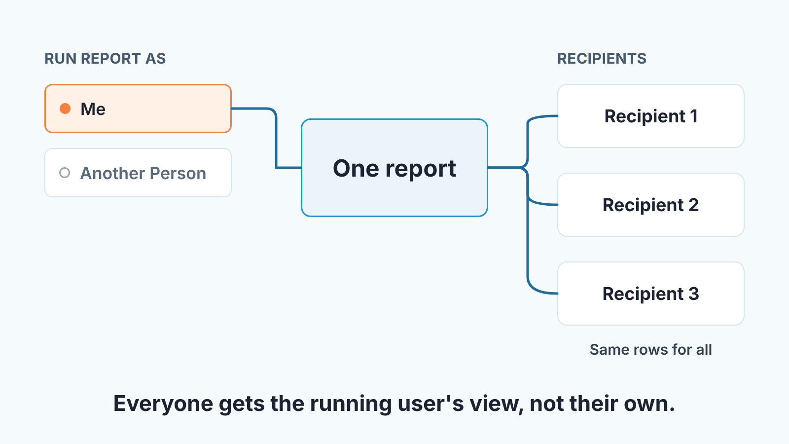Diagram: one report sent to three recipients, all receiving the rows of the user chosen in Run Report As