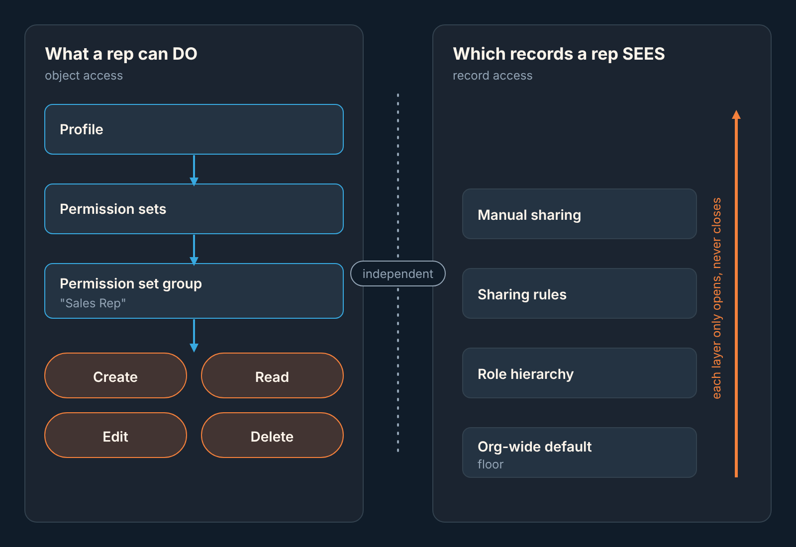 Diagram: what a rep can do is set by profile and permission sets; which records she sees by default, roles, rules