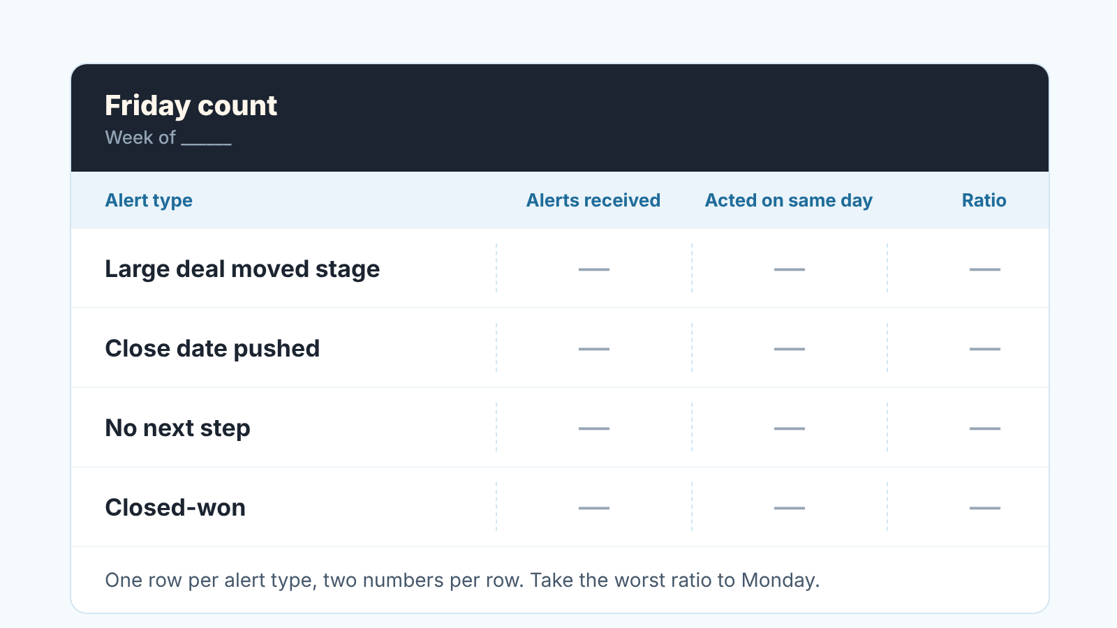 Empty weekly tally card with four alert types and columns for alerts received, acted on same day, and ratio