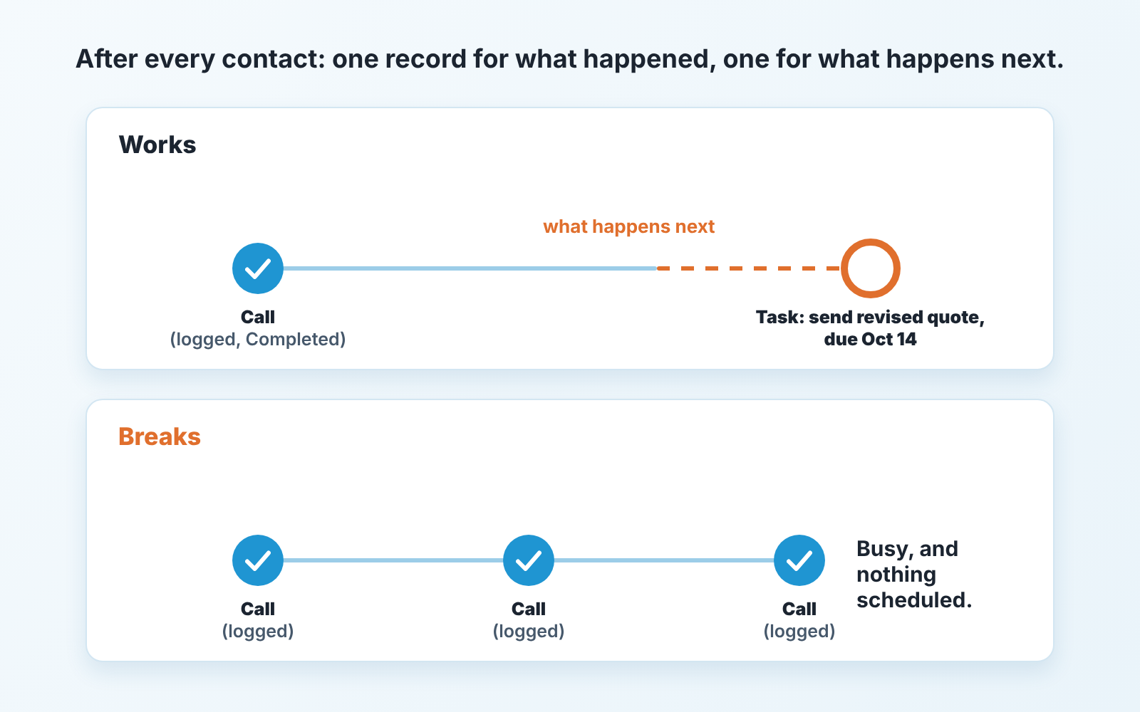Timeline: a logged call followed by one dated open task, versus three logged calls and nothing scheduled