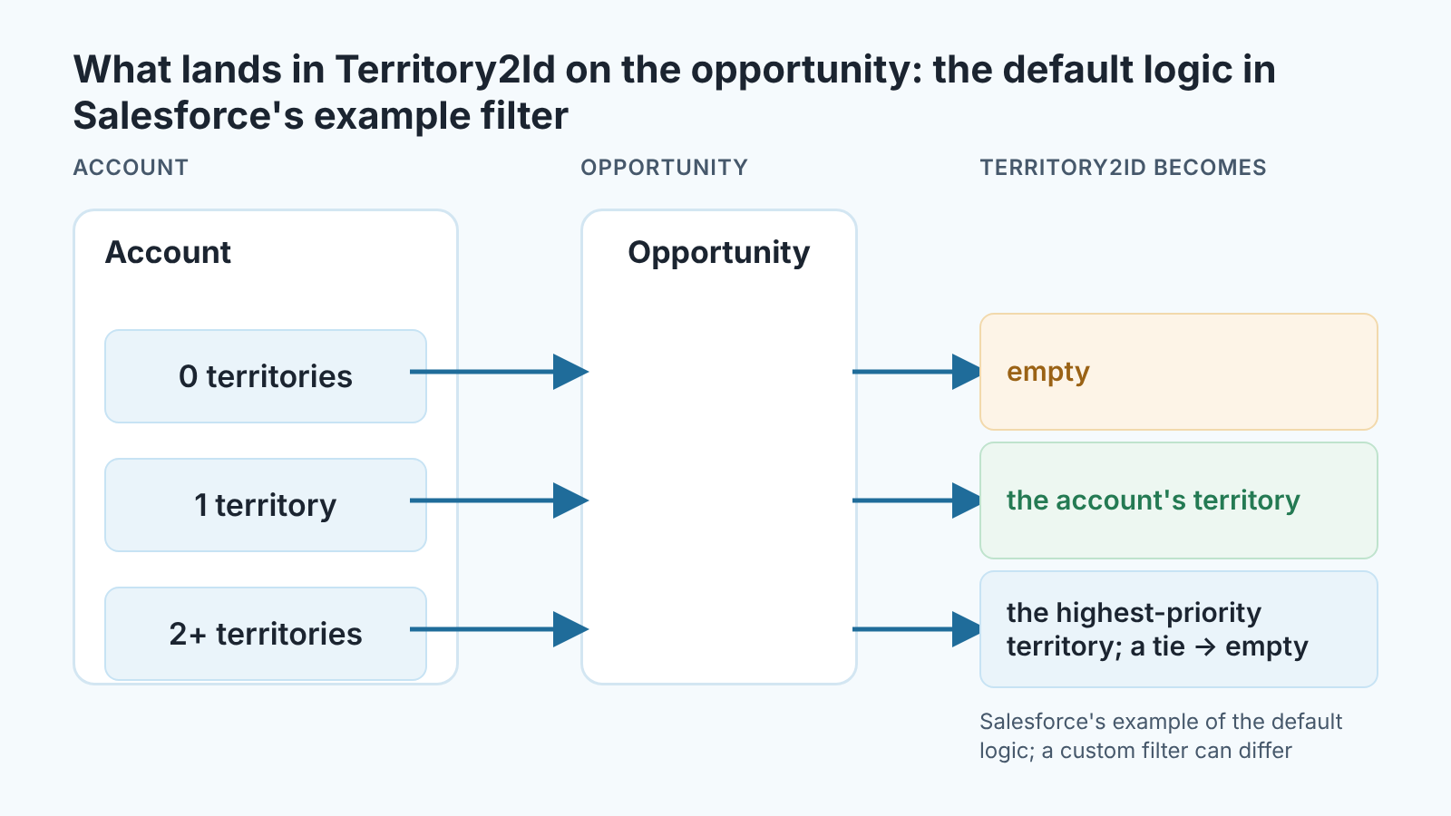 Diagram: an account with 0, 1 or 2+ territories and what Territory2Id on its opportunity becomes under Salesforce's example logic