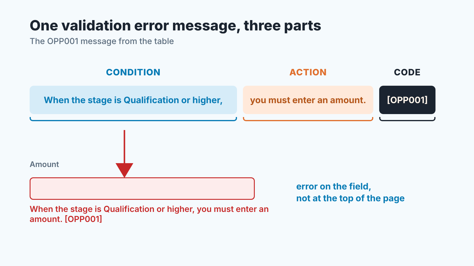One validation error message split into condition, action and code, with an arrow to the Amount field it sits under