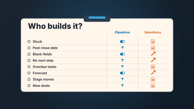 Monday checklist card with eight checks and two columns, Pipedrive filters and toggles against Salesforce reports and Setup wrenches