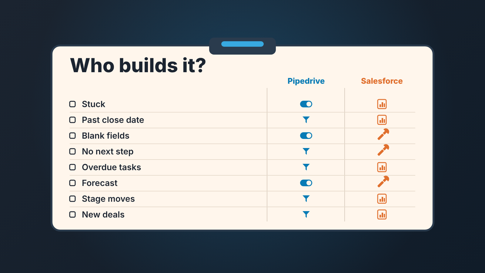 Monday checklist card with eight checks and two columns, Pipedrive filters and toggles against Salesforce reports and Setup wrenches