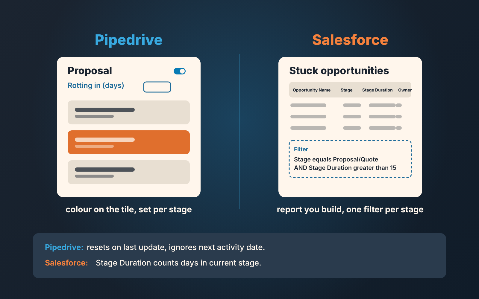 Stuck deals compared: Pipedrive colours a tile red by stage rule, Salesforce needs a Stuck opportunities report with a filter per stage