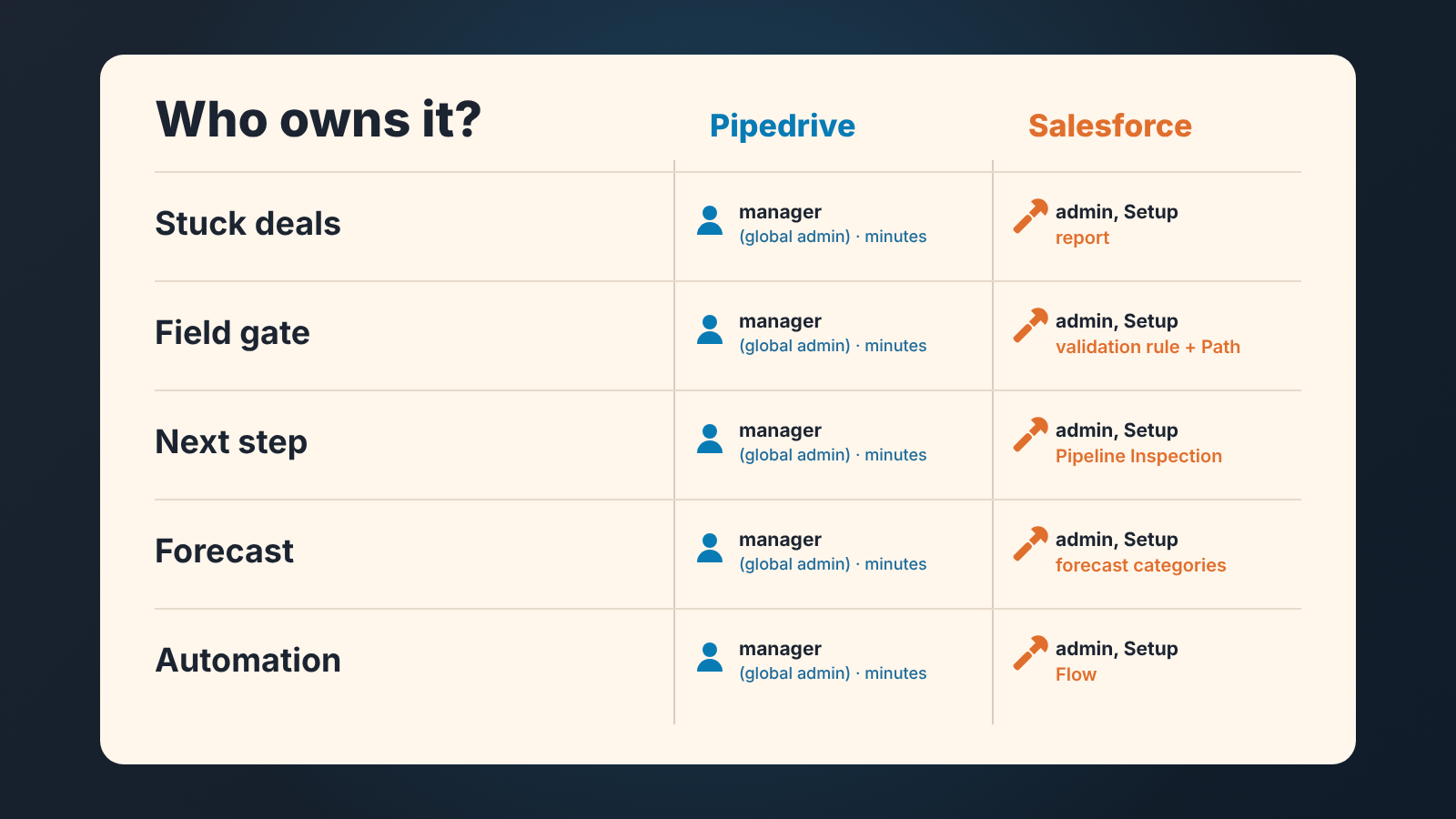 Who owns each setup: in Pipedrive the manager, in minutes; in Salesforce an admin in Setup building reports, rules, Path and Flow