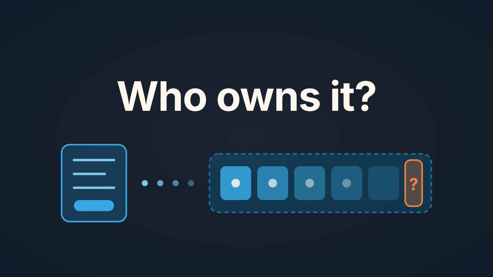 Web form feeding a row of lead cards that fade with age, the last one marked with a question mark under the words Who owns it