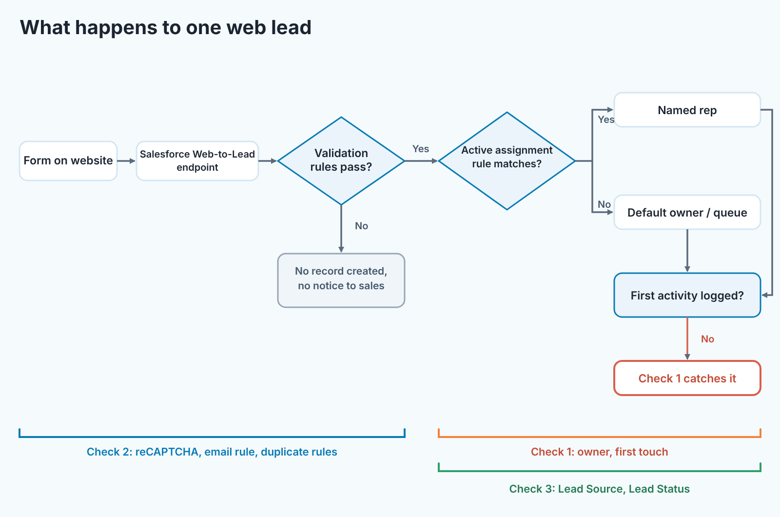 Flow of one web lead: validation, assignment rule, owner or queue, first activity, with the places where Checks 1, 2 and 3 apply