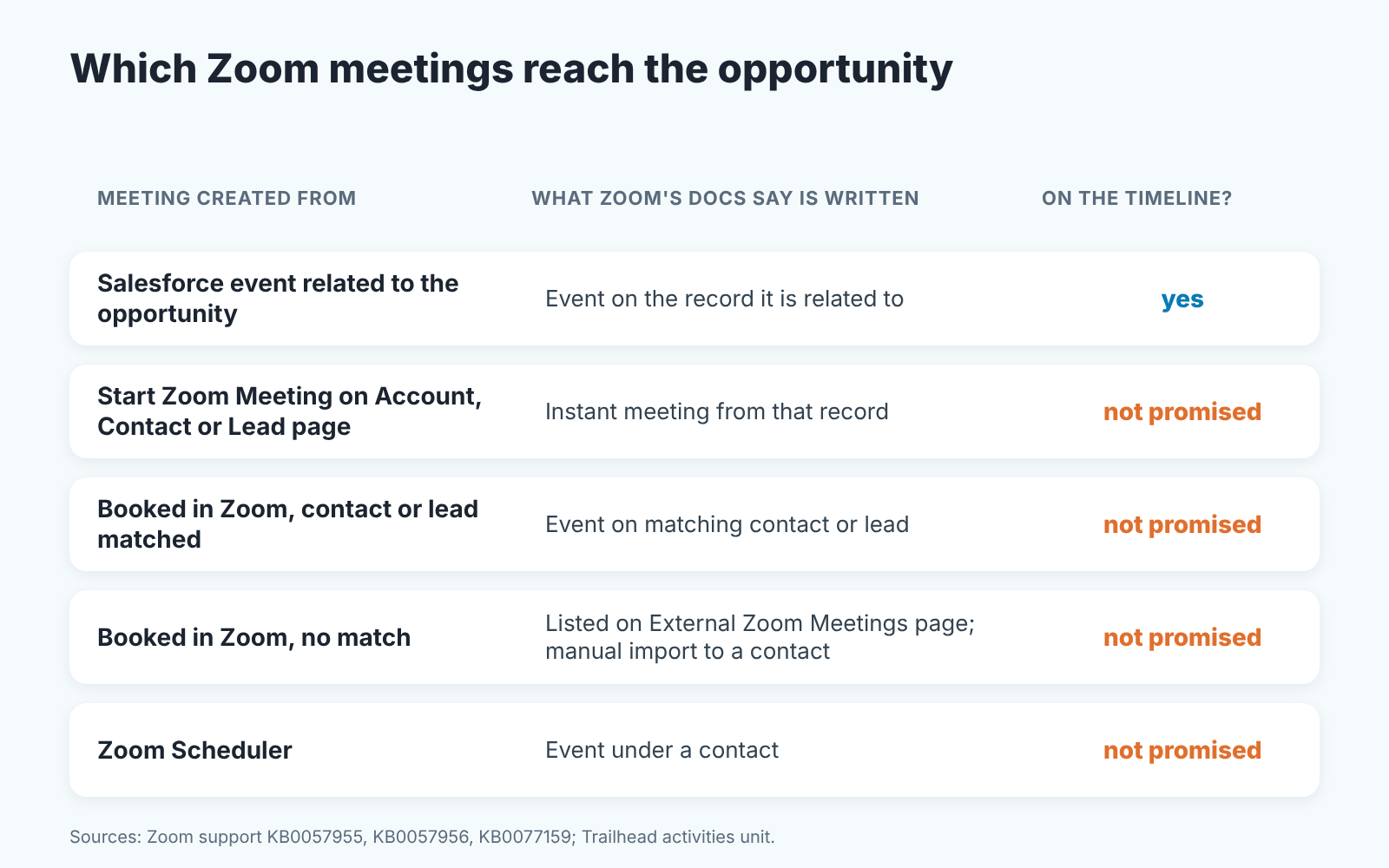 Table of five ways a Zoom meeting reaches Salesforce; only an event related to the opportunity is marked yes, the rest not promised