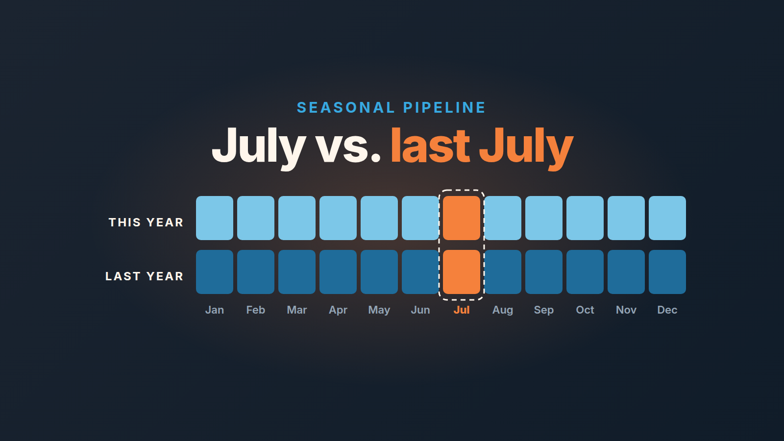 A manager reviewing sales data for July versus last year.
