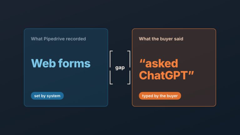 Two columns: the source Pipedrive recorded, Web forms, beside the buyer's own words, asked ChatGPT, with the gap marked between them