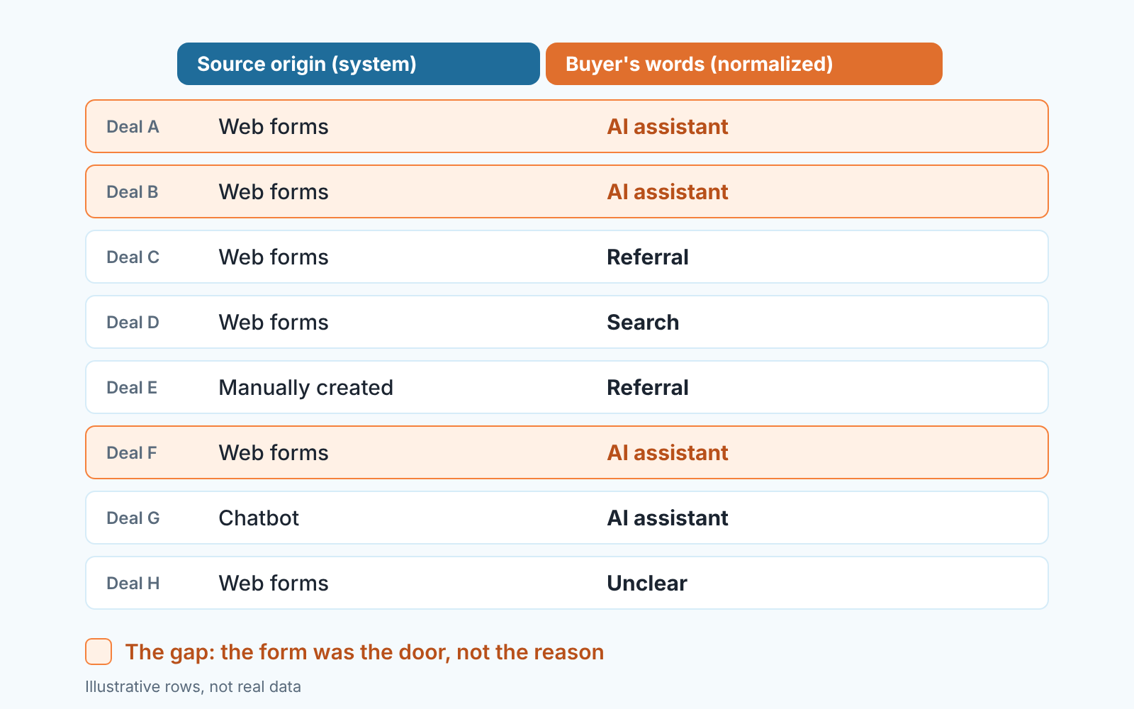 Side-by-side columns of system source and buyer-reported source for eight deals, with the mismatched rows highlighted