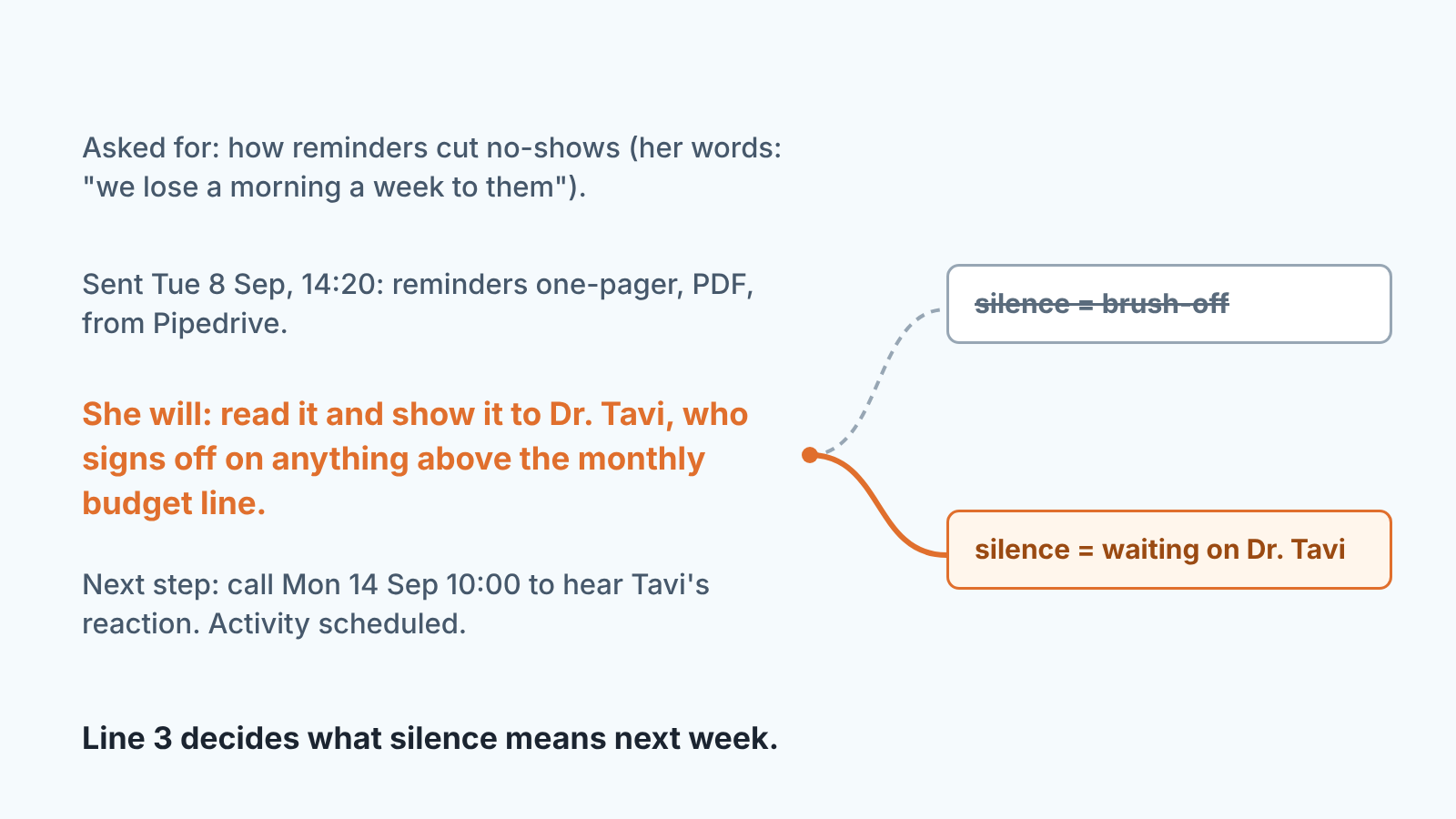 Deal note where the line 'she will show it to Dr. Tavi' splits silence into two meanings: brush-off or waiting on a second decision-maker