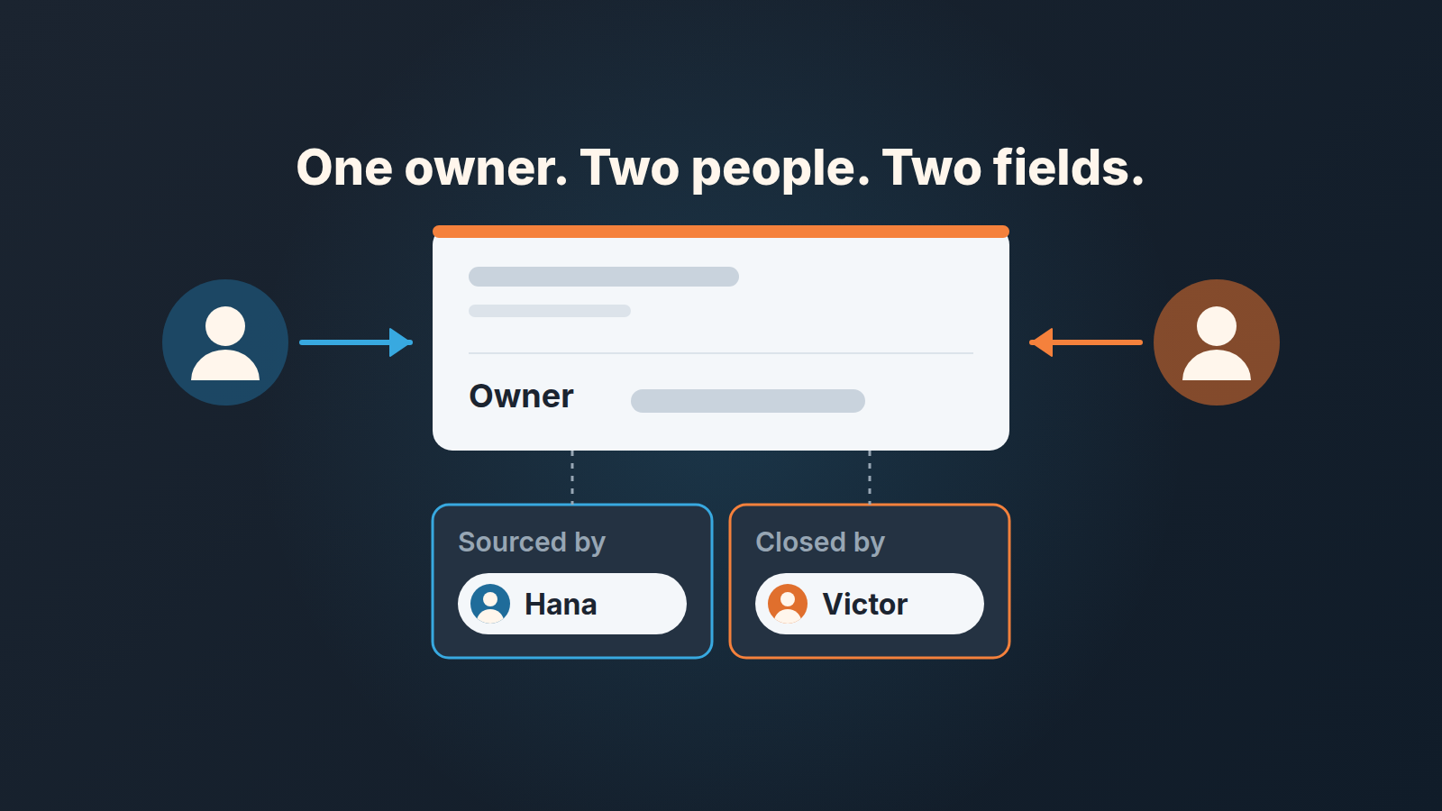 Pipedrive-style deal card with one Owner line and two User fields, Sourced by Hana and Closed by Victor, each shown as a single user chip.