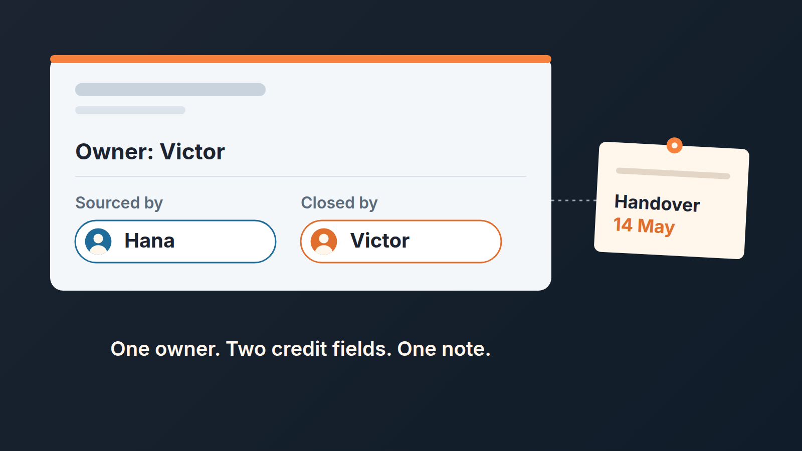 Pipedrive-style deal card: Owner Victor, User fields Sourced by Hana and Closed by Victor as user chips, plus a pinned note "Handover 14 May".
