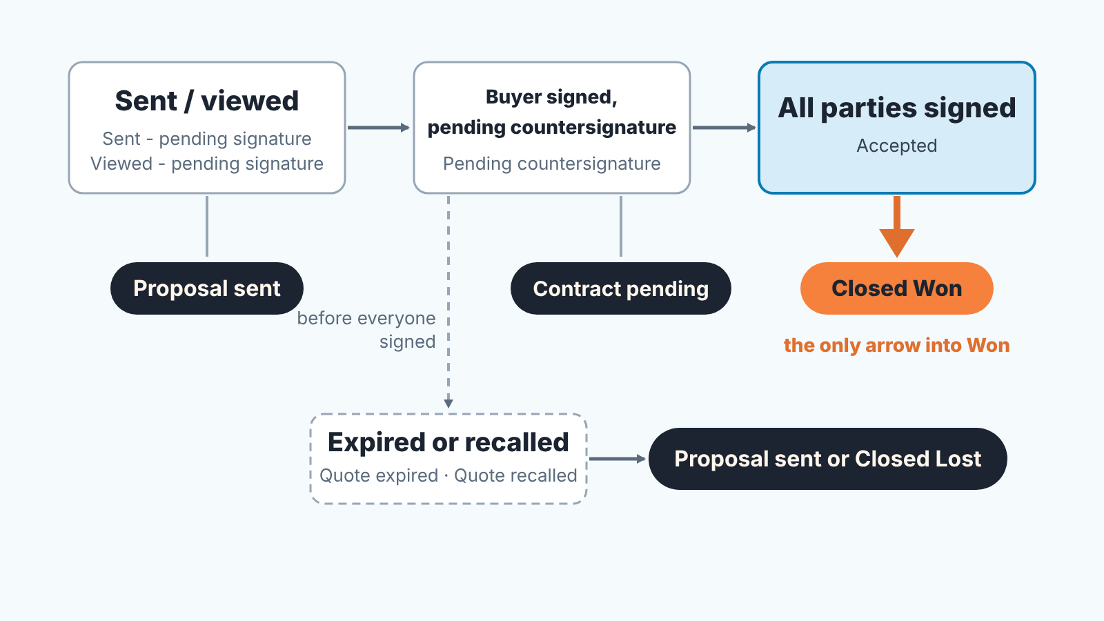 Flow of signature states: sent, buyer signed, all parties signed; only all parties signed leads to Closed Won.