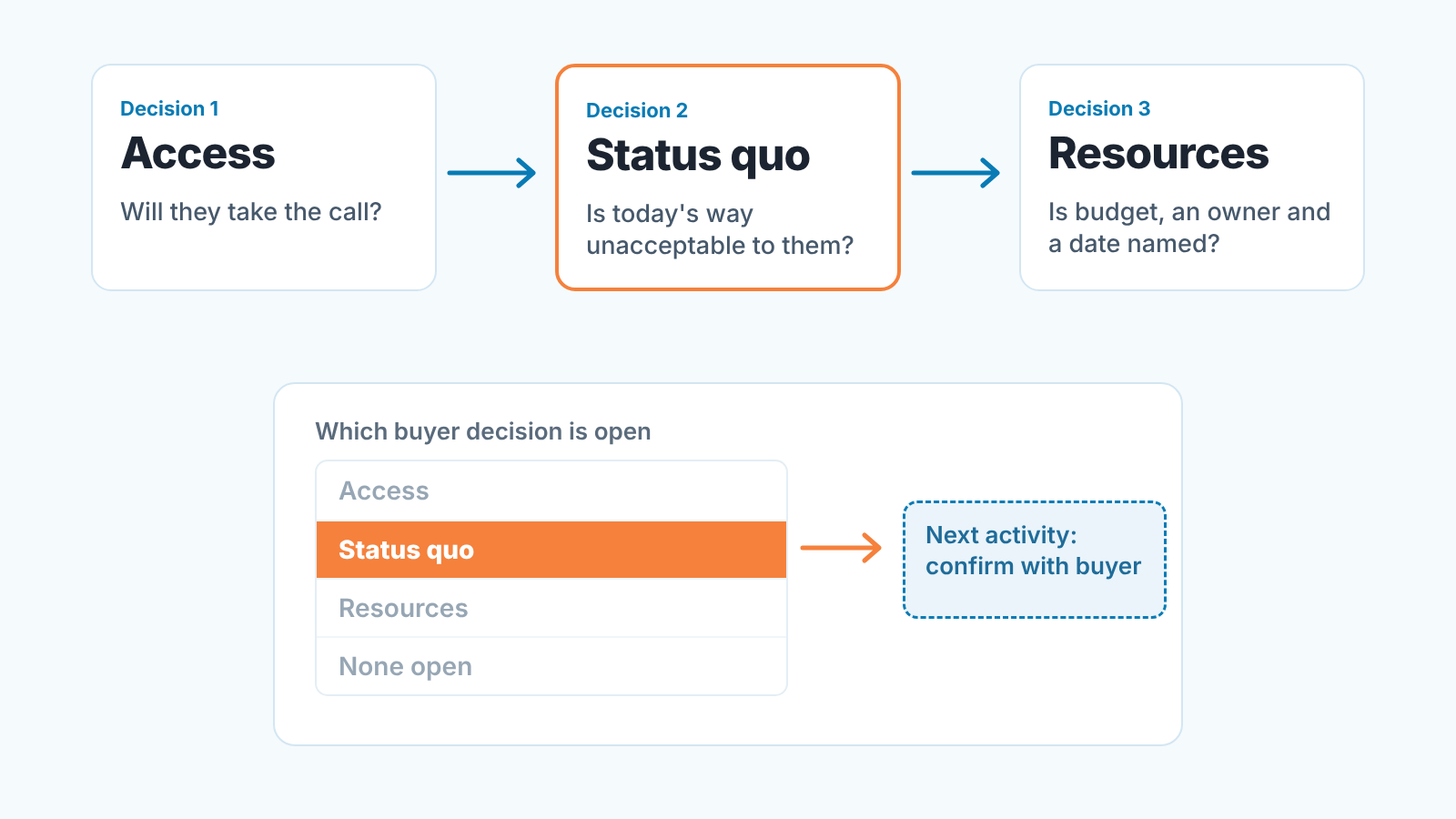 Three buyer decisions, Access, Status quo, Resources, in order, and the deal field with Status quo selected, pointing to a next activity