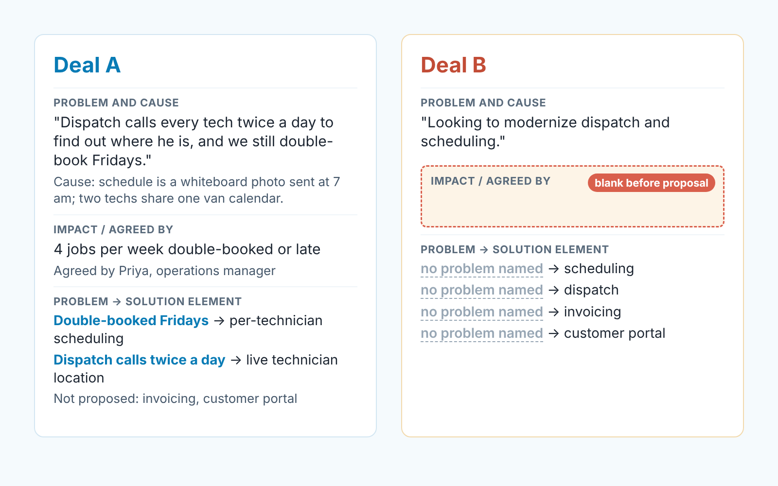 Two deal cards side by side: Deal A has a recorded problem, impact and mapping; Deal B has a blank impact row and no problems named