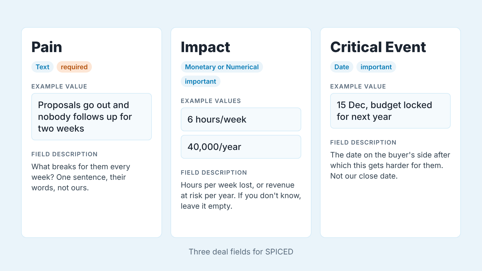 Three Pipedrive deal fields for SPICED: Pain as text, Impact as a number, Critical Event as a buyer-owned date, with example values