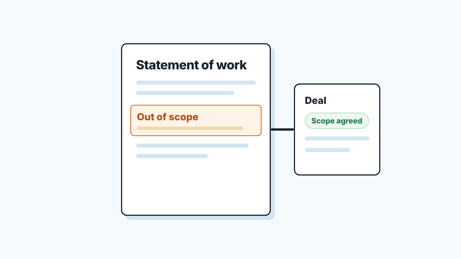 Statement of work page with an "Out of scope" section highlighted, linked to a deal card marked "Scope agreed"