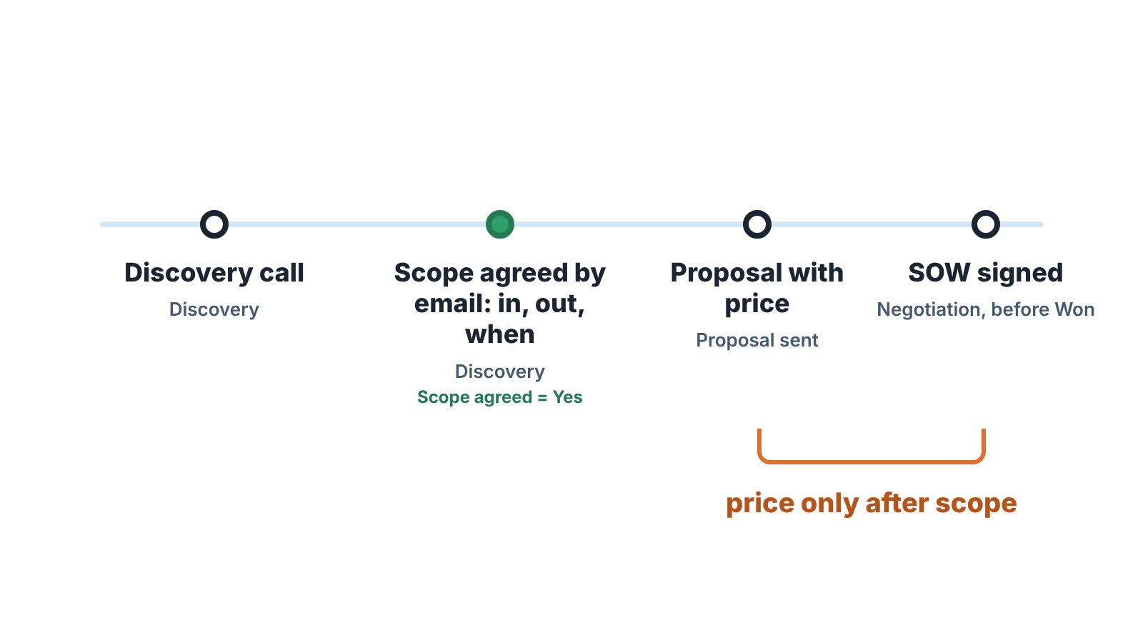 Four-step flow: discovery call, scope agreed by email, proposal with price, SOW signed before Won; price comes only after scope
