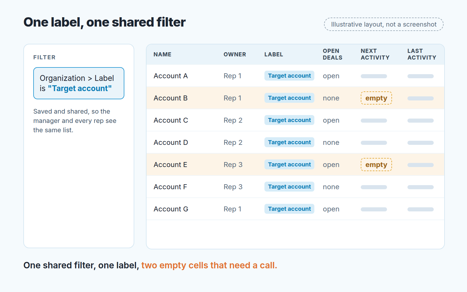 Schematic list of target accounts filtered by a Target account label, two rows with an empty next activity highlighted