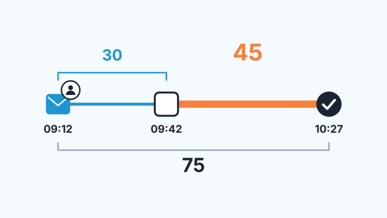 Frise horaire : un lead arrive à 9 h 12 avec son responsable, tâche due à 9 h 42 (30), première activité à 10 h 27 ; retard de 45, total 75.