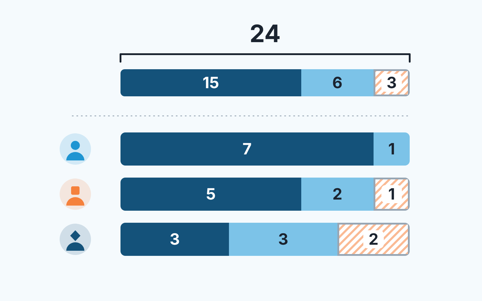 Trois barres de 8 leads : dans les 30 minutes, plus tard, sans activité. 7, 1 et 0 ; 5, 2 et 1 ; 3, 3 et 2. Totaux : 15, 6 et 3 sur 24.