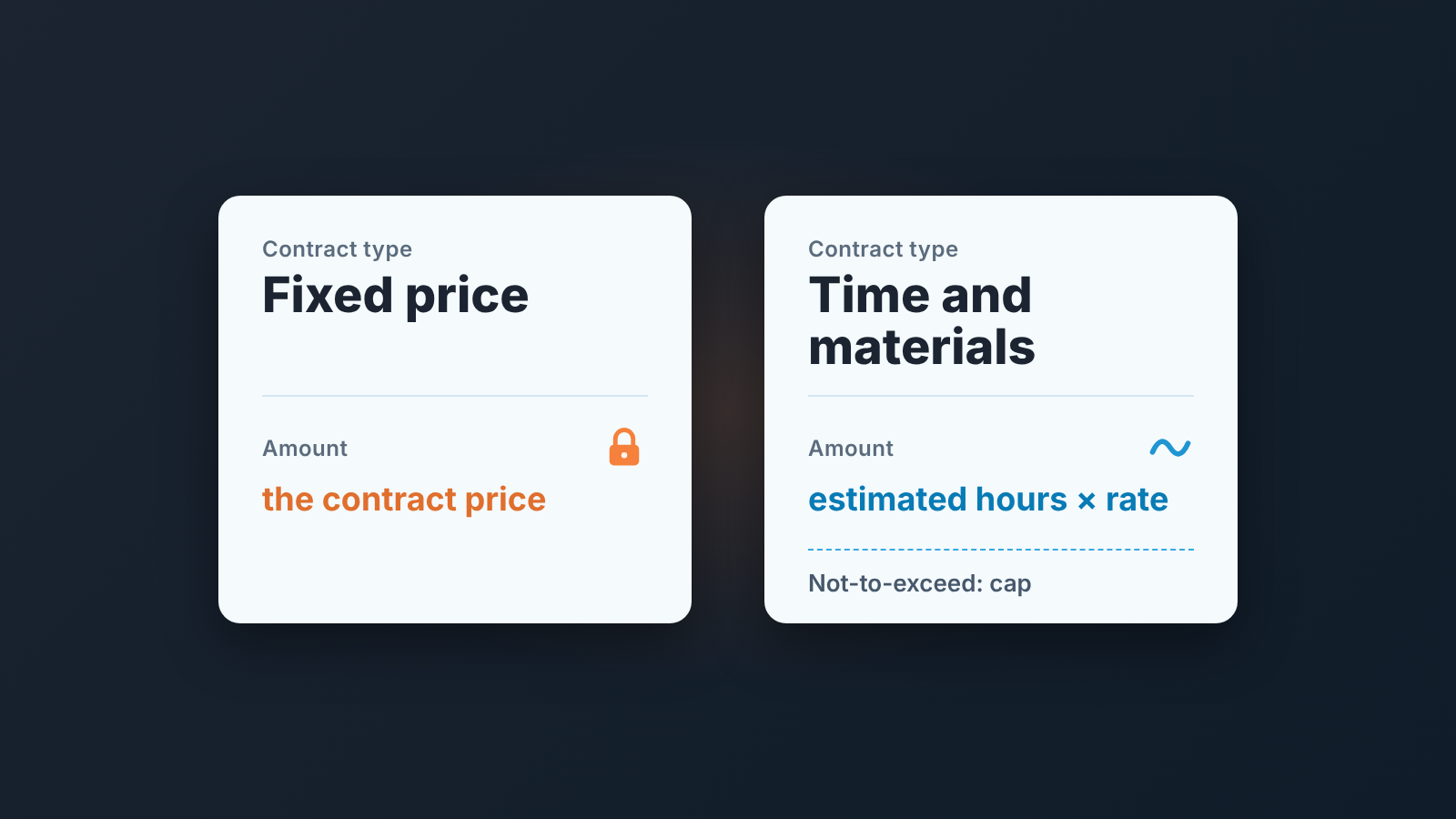 Two deal cards: a fixed price card with a lock on Amount, and a time and materials card with a tilde and a cap line.