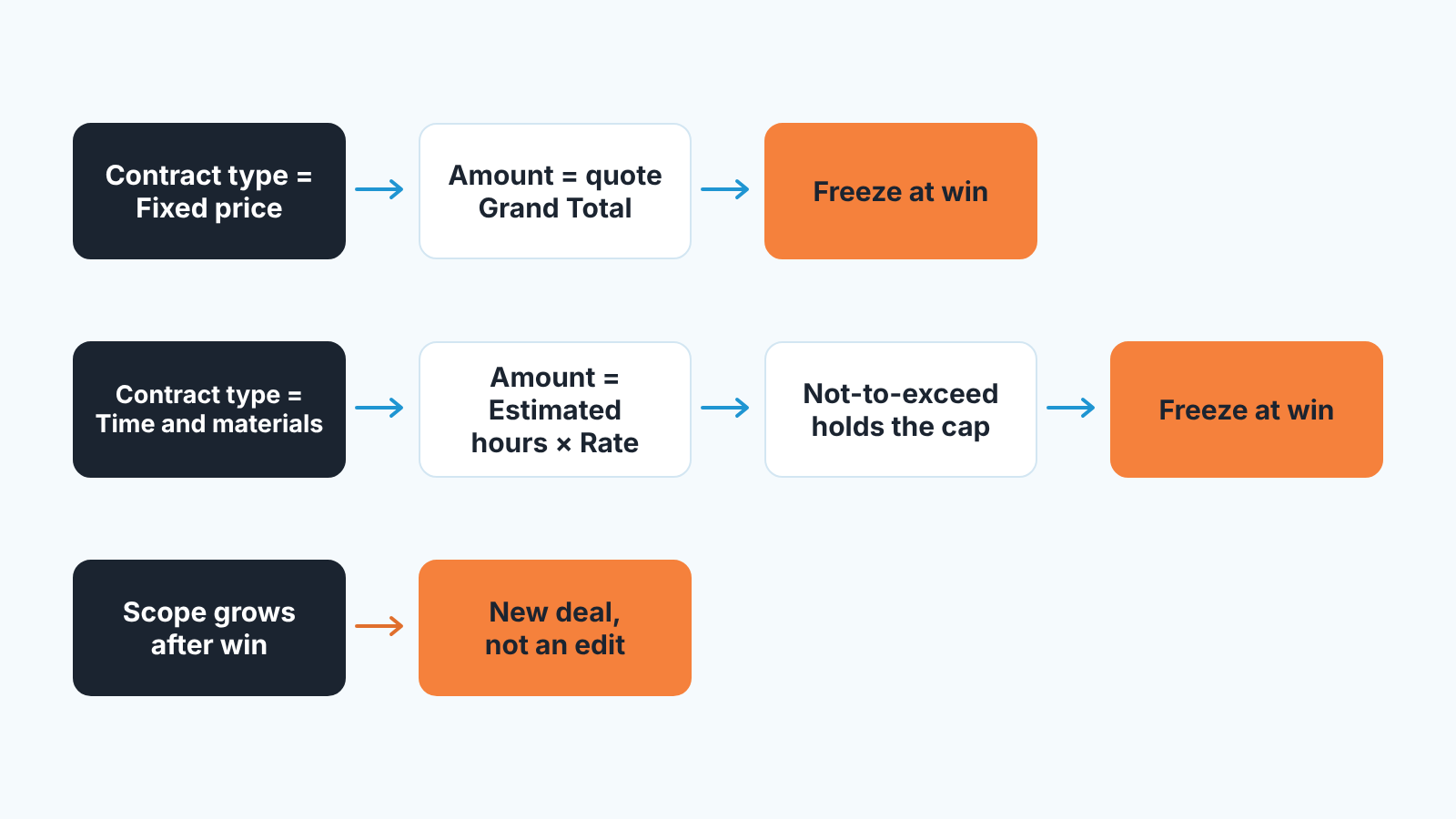 Decision schematic: fixed price and time and materials each set Amount differently, both freeze at win; new scope means a new deal.