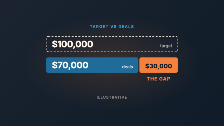 Target figure next to a smaller sum of deals, with the gap between them highlighted