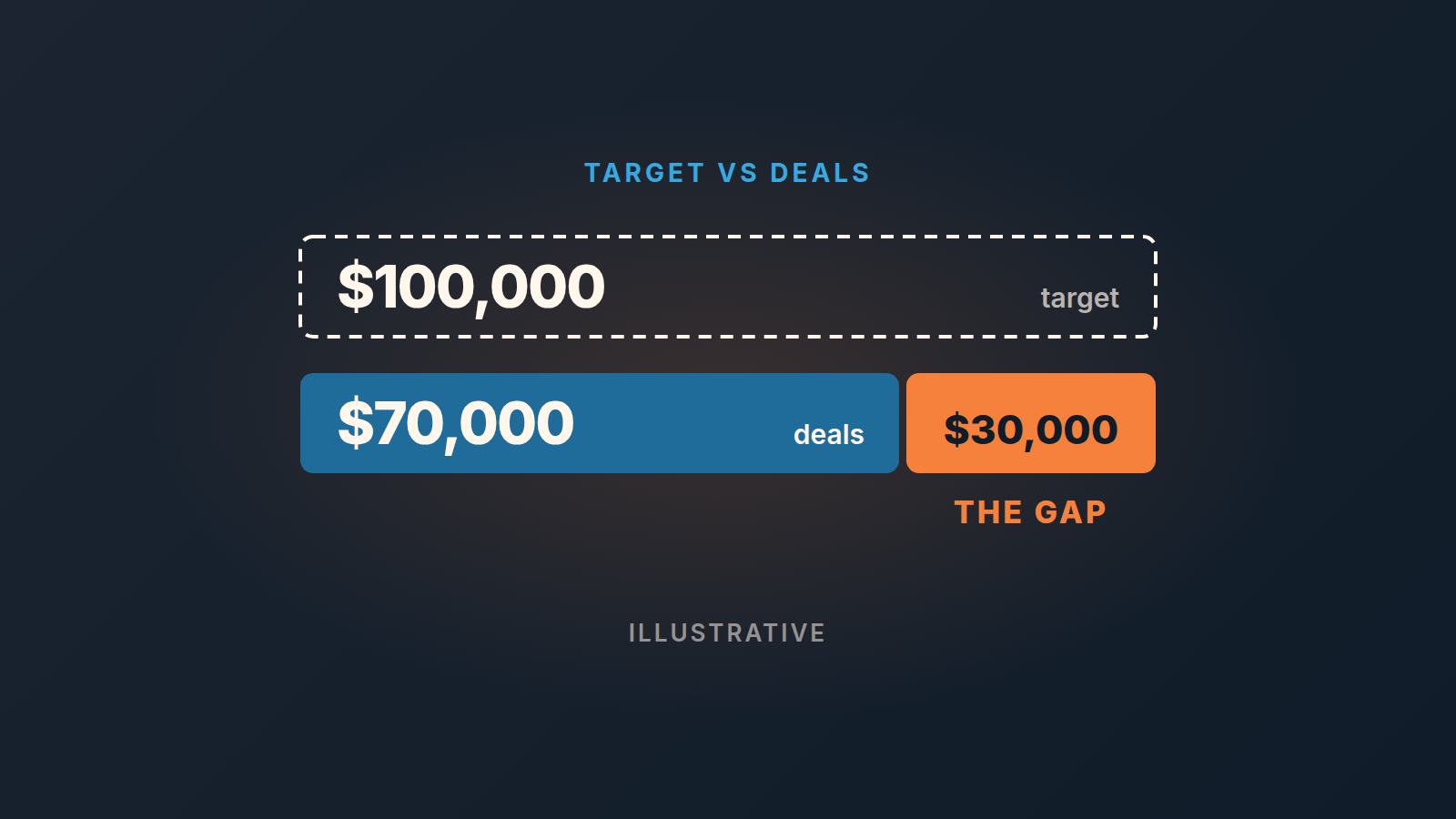 Target figure next to a smaller sum of deals, with the gap between them highlighted