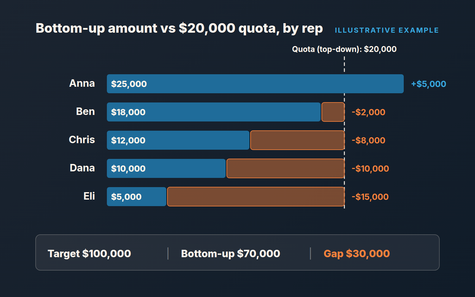 Illustrative bar chart: five reps' bottom-up amounts against a $20,000 quota line, with the $30,000 team gap